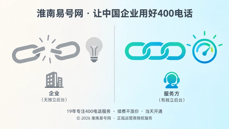 对比式扁平插画，左侧无独立后台只能被动等待，右侧拥有独立后台可自主管理400电话