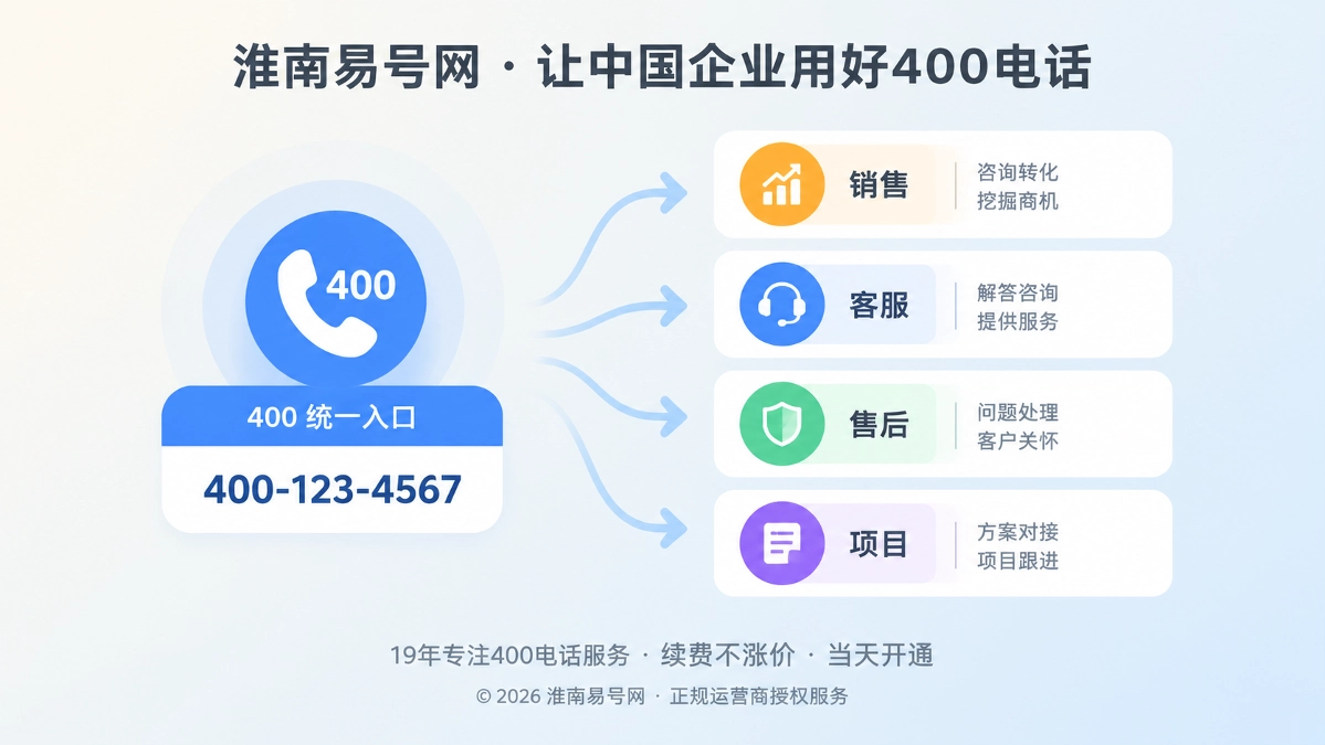统一400电话入口与岗位责任分流示意图