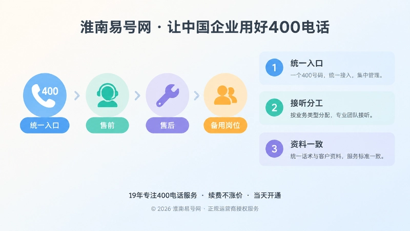 左图右文式配图：统一入口、接听分工和资料一致