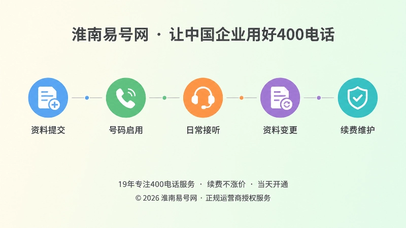 时间线式构图梳理400电话从办理到长期维护的完整流程